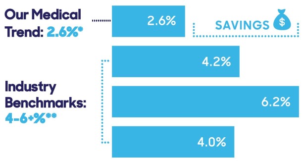 A bar graph showing Trustmark's 2.6% trend compared to three other benchmarks of 4.2%, 6.2%, and 4.0%
